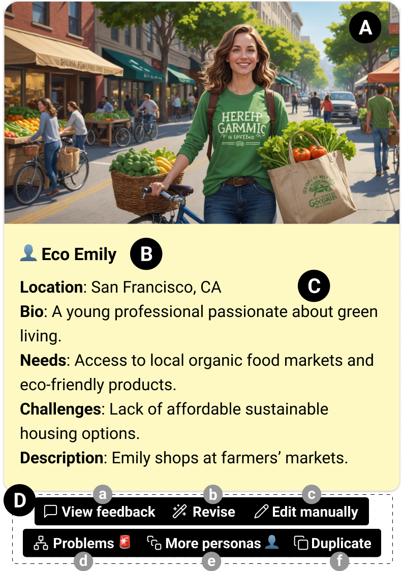 A card representing a persona named ”Eco Emily.” The card includes an image of ”Eco Emily” at the farmers’ market with a bicycle. The card also includes text attributes which describe the persona’s location, bio, needs, challenges, and a description. A toolbar below has buttons for editing the persona or creating other related cards.