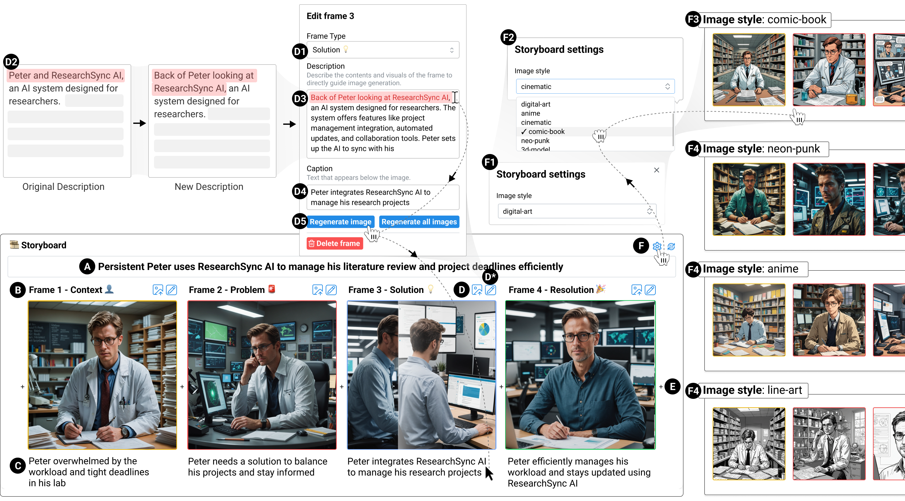 Interface displaying a design storyboard. This storyboard includes (A) a title and four storyboard frames. Each frame has (B) a type (Context, Problem, Solution, and Resolution respectively), an image, and a (C) caption. There is (D) an frame edit button and (E) a plus button between each frame to add new frames. In the top right there are (F) settings to change the image style and to regenerate the images.