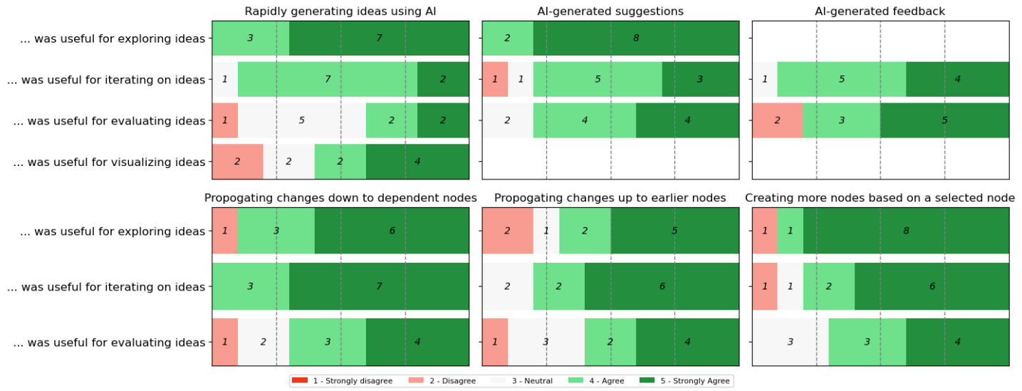 Stacked bar charts showing how participants rated the usefulness of features: ”Rapidly generating ideas using AI,” ”AI-generated suggestions,” ”AI-generated feedback,” ”Propagating changes down to dependent nodes,” ”Propagating changes up to earlier nodes” and ”Creating more nodes based on a selected node” for exploring, iterating, evaluating and visualizing ideas. The majority of participants responded with ”4 - Agree” or ”5 - Strongly Agree” on most measures.