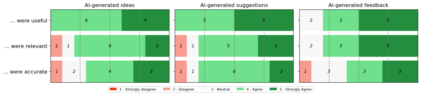 Stacked bar charts showing how participants rated system artifacts: ”AI-generated ideas,” ”AI-generated suggestions” and ”AI-generated feedback” for usefulness, relevance and accuracy. The majority of participants responded with ”4 - Agree” or ”5 - Strongly Agree” on most measures.