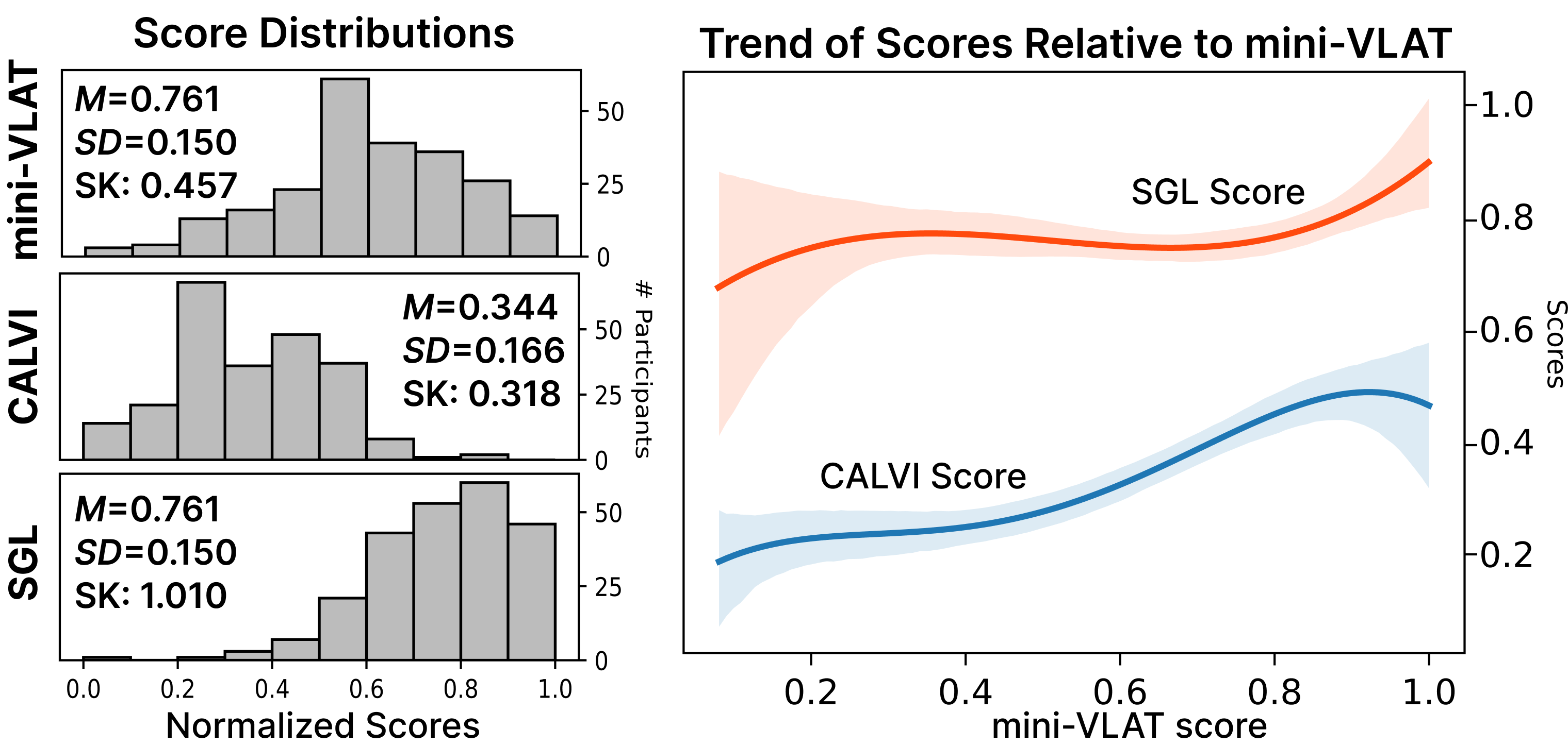 Score distributions of mini-VLAT, CALVI, and SGL tests, normalized to [0,1]. Left plots show histograms with skewness differences, while the right scatterplots compare mini-VLAT scores to CALVI and SGL, illustrating the Dunning-Kruger effect.