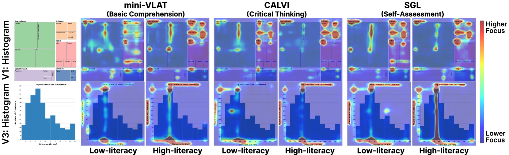 Predicted saliency maps for high vs low literacy on sample mini VLAT, CALVI, SGL items; experts focus, novices diffuse.