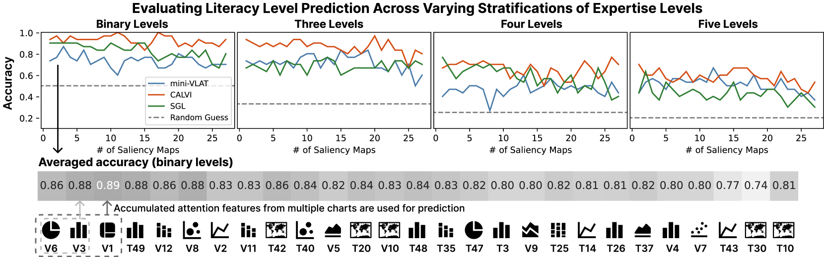 Prediction accuracy of Sal2Lit using attention maps from different numbers of charts. Top panel shows line plots for accuracy across literacy levels, while the bottom heatmap ranks chart items by contribution to accuracy.