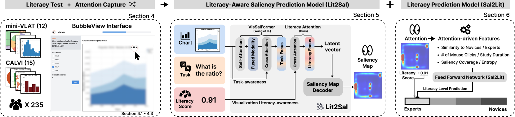 Model architecture of Lit2Sal and Sal2Lit. Left panel shows the BubbleView interface with blurred chart and click-based attention capture; middle panel illustrates the Lit2Sal model with Swin-transformer, BERT, and literacy-conditioned fusion; right panel depicts Sal2Lit’s feedforward neural network predicting literacy levels from attention features.