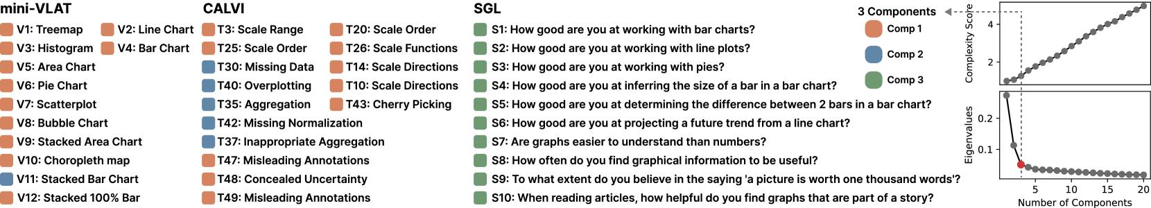 Multiple Correspondence Analysis results with three components shown as an elbow point in the eigenvalue chart. Questions are color-coded by the component they contribute most to.