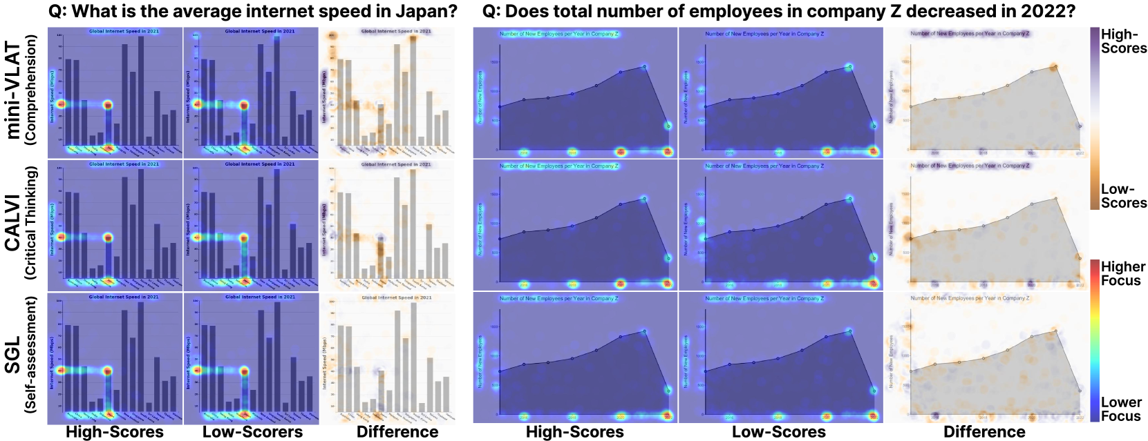 Attention maps for high vs low literacy on sample items; expert hotspots contrast with novice spread.