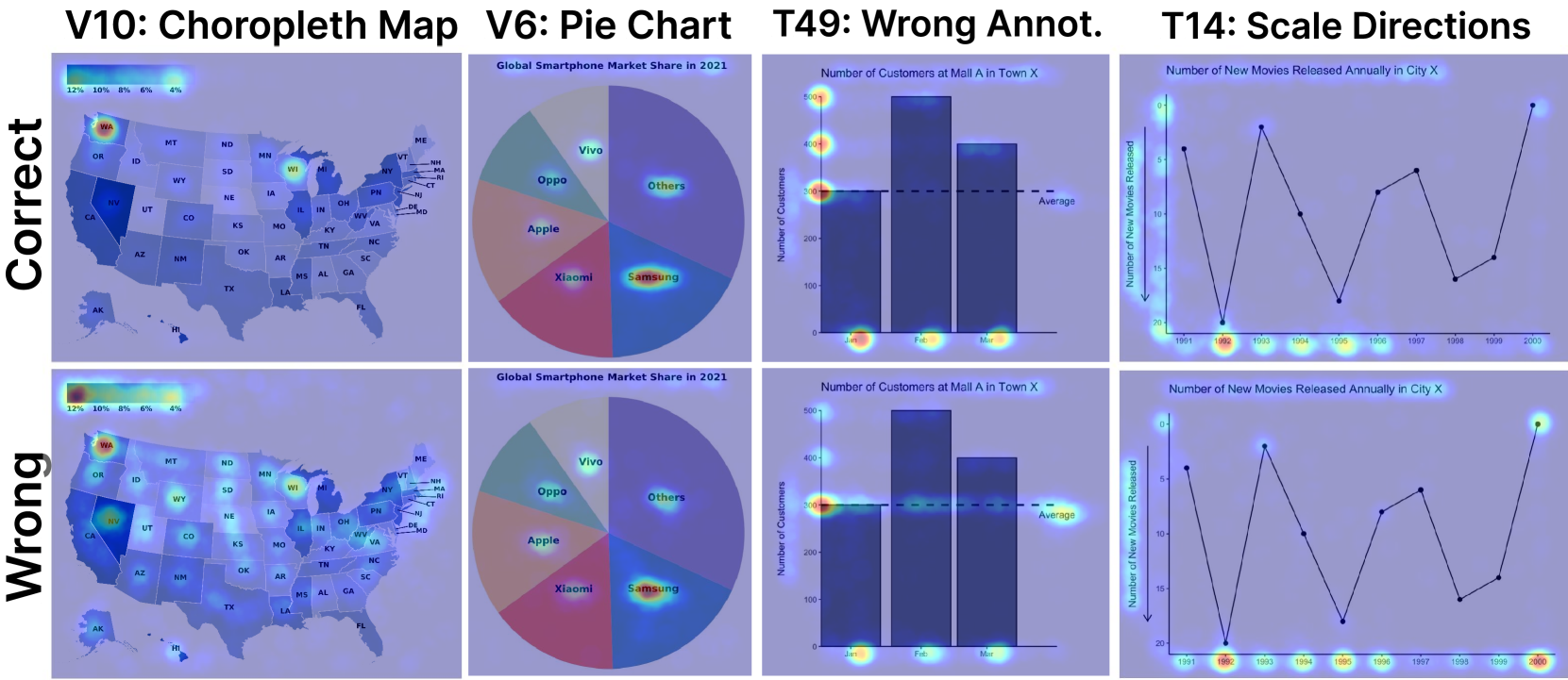 Attention maps split by correct vs. incorrect responses across mini-VLAT and CALVI. Correct responses focus more on titles, axis labels, and legends, whereas incorrect responses have scattered, less focused attention.