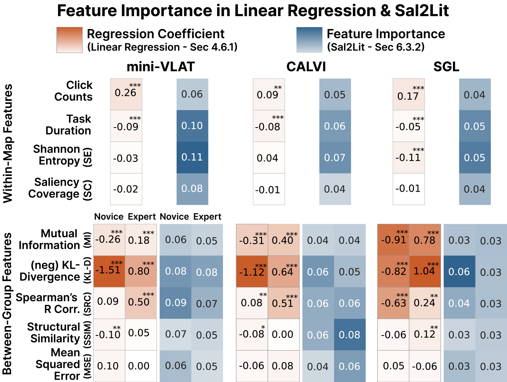 Feature importance comparison between linear regression coefficients and Sal2Lit model using Integrated Gradients. Darker colors indicate higher importance, with statistical significance denoted by *, **, ***.