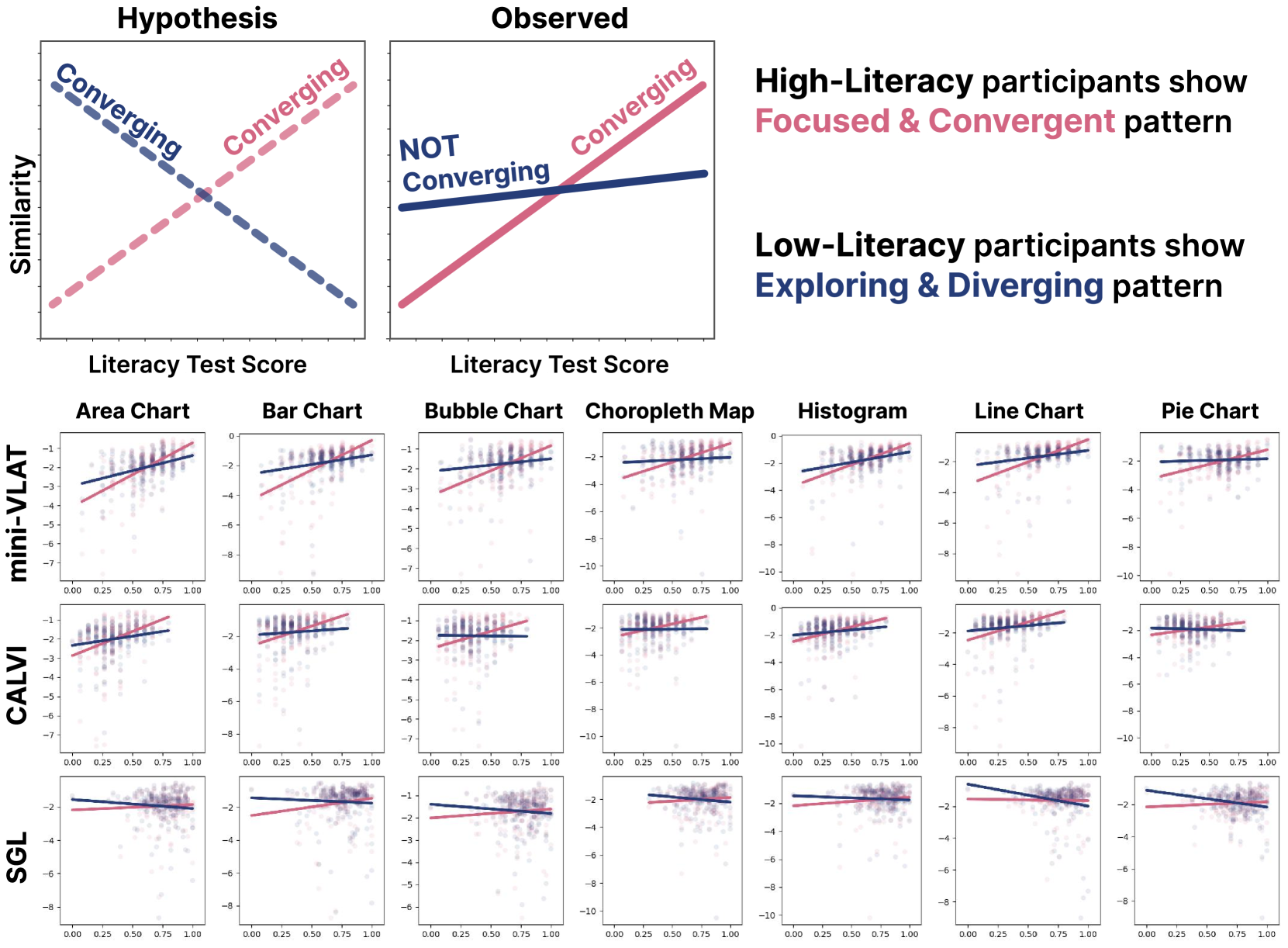Scatter plots of literacy scores versus attention map similarity for experts (red) and novices (blue) across mini-VLAT, CALVI, and SGL tests. Positive slopes show that higher literacy correlates with expert-like attention patterns.