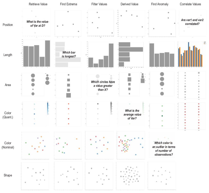 A table of sample chart images from the EncQA benchmarks across 6 tasks and encodings.