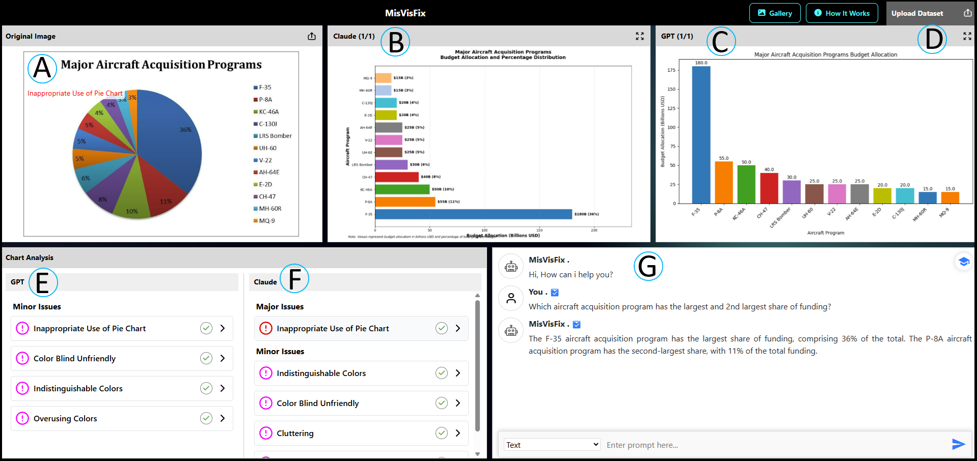 MisVisFix dashboard design showing key interface components