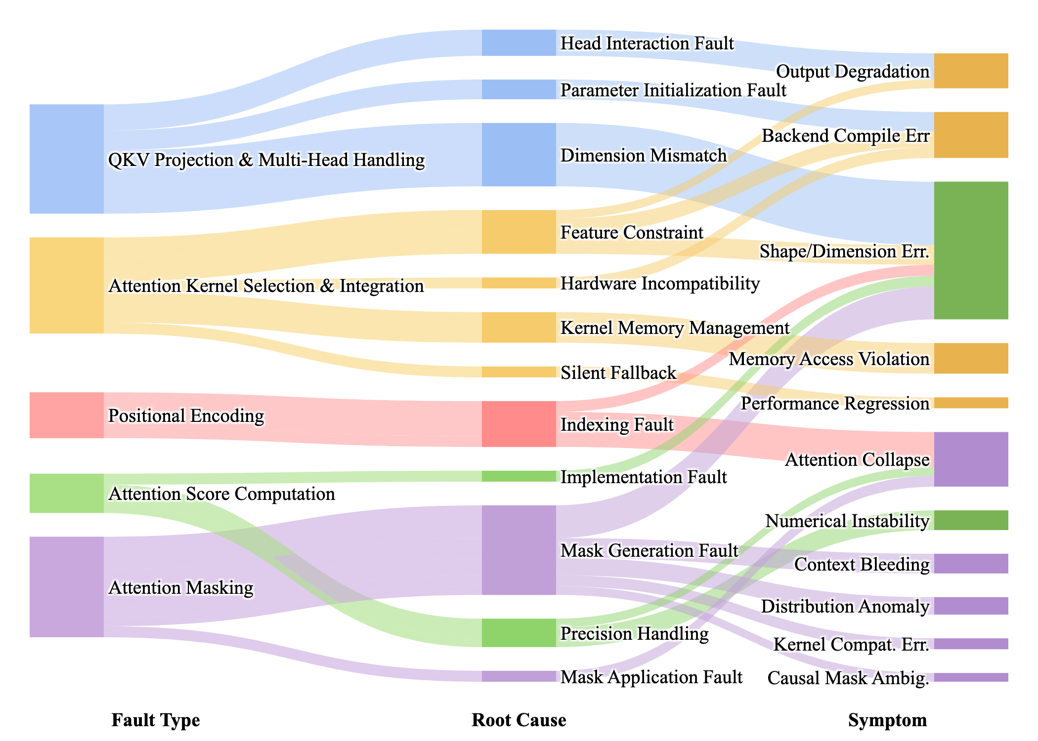 Sankey diagram mapping fault types, root causes, and symptoms