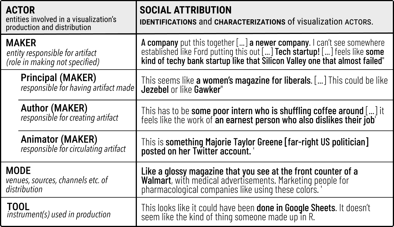 This table lists the common categories of actor that were referenced by research participants: maker (subdivided into principal, author, and animator), mode, and tool. Next to each category is an example of a social attribution made for that category of actor, such as "done in Google sheets" for Tool and "some poor intern" for author.