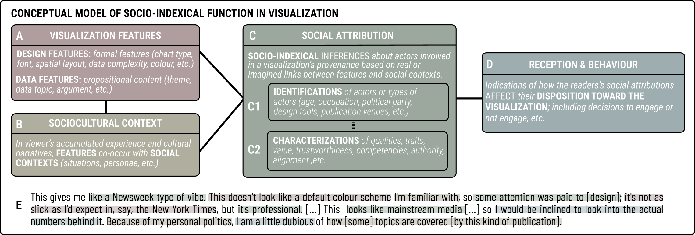 Figure 5 is a flow diagram illustrating our conceptual model of the socio-indexical function in visualization. It describes that visualization features (box A) consisting of design features and data features, combine with a viewer’s sociocultural context (box B) to give rise to social attributions (box C). Social attributions are socio-indexical inferences about the actors involved in a visualization’s provenance, and come in the form of identifications (box C1) and characterizations (box C2). Finally, social attributions affect reception and behaviour (box D). Below the diagram there is an example quotation that illustrates each component of the model. The quotation reads: “This gives me like a Newsweek type of vibe. This doesn’t look like a default colour scheme I’m familiar with, so some attention was paid to [design]; it’s not as slick as I’d expect in, say, the New York Times, but it’s professional. […] This looks like mainstream media […] so I would be inclined to look into the actual numbers behind it. Because of my personal politics, I am a little dubious of how [some] topics are covered [by this kind of publication].”
