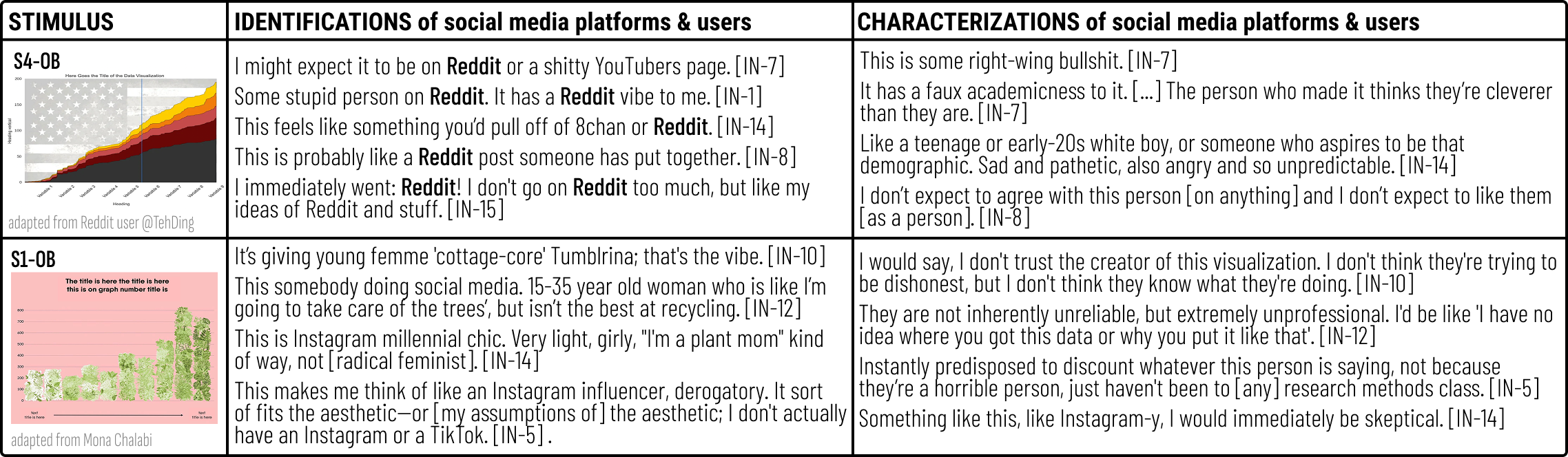 Figure 4 has two rows. The first is dedicated to stimulus S4-OB, a line chart with a gradient that goes from yellow to red to black and a faded American flag in the background. To the left of it are five quotations from different research participants where they all identify the social media platform, Reddit as an actor the visualization evokes. To the left of that, there are five additional quotes which describe the characteristics these participants associate with Reddit and its users. The row below mirrors this structure. An image of S1-Ob characterized by a "millennial pink" background and bar chart made of foliage sits besides participant quotes identifying it with a young, female, social media content creator.