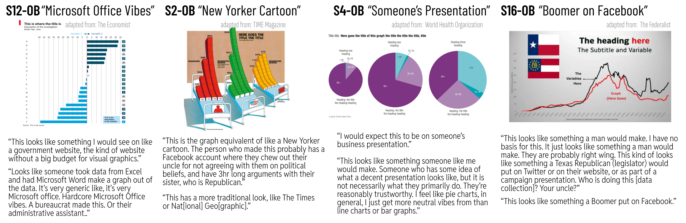 Four images of data visualizations that have had their titles and labels replaced with placeholder text. The images range from a simple pie chart to an artistic rendering of bar charts reclining in hospital beds. Below each visualization is two quotations from interviewees about the visualization’s "vibes"--the social contexts, personae, and characteristics it evokes. For example, the first visualization is described as having "Microsoft Office vibes" and the the second, third, and fourth as looking like "a New Yorker Cartoon", "someone’s business presentation", and "something a Boomer put on Facebook", respectively.