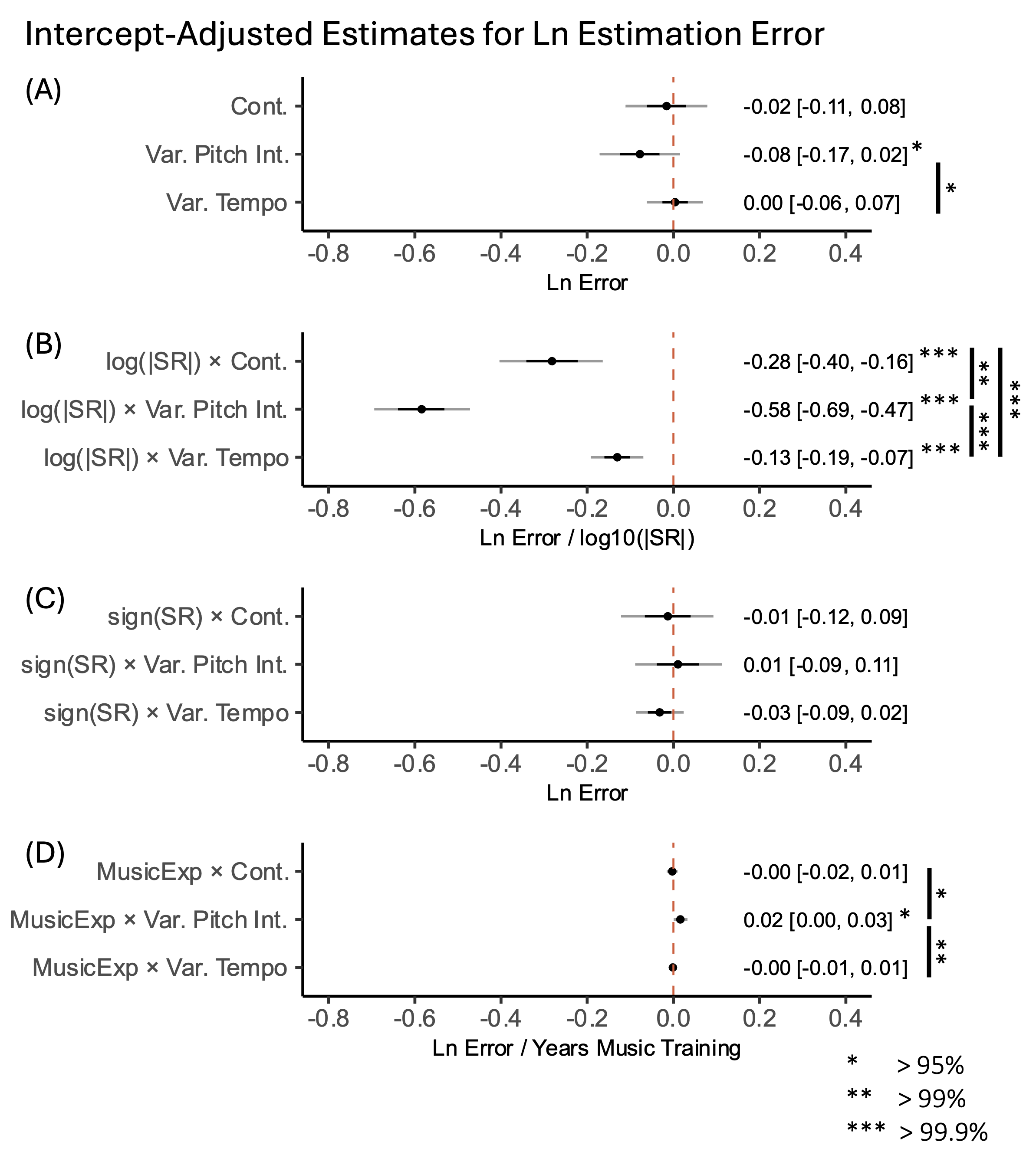 Figure titled "Intercept-Adjusted Estimates for Ln Estimation Error" showing posterior model estimates of Ln Estimation Error for different predictors across three sonification conditions: Continuous, Variable Pitch Interval, and Variable Tempo. Four panels (A to D) display point estimates with 95% credible intervals for each predictor. (A) Intercept-adjusted ln estimation errors across conditions are –0.02 [CI = –0.11, 0.08] for continuous, –0.08 [CI = –0.17, 0.02]* for Var. Pitch Int., and 0.00 [CI = –0.06, 0.07] for Var. Tempo. Asterisks beside Var. Pitch Int. indicate posterior probability > 95%. Vertical bar with asterisks shows credible pairwise difference between Var. Pitch Int. and Var. Tempo. (B) Interaction with log slope ratio (log(|SR|)) and Continuous is –0.28 [CI = –0.40, –0.16]***, Var. Pitch Int. is –0.58 [CI = –0.69, –0.47]***, and Var. Tempo is –0.13 [CI = –0.19, –0.07]***. Triple asterisks denote posterior probability > 99.9% for all estimates. Vertical bars with asterisks indicate credible pairwise differences among all three conditions. (C) Interaction with slope sign agreement (sign(SR)) and Continuous is –0.01 [CI = –0.12, 0.09], Var. Pitch Int. is 0.01 [CI = –0.09, 0.11], and Var. Tempo is –0.03 [CI = –0.09, 0.02]. No estimates show credible effects; all 95% CIs include zero. (D) Interaction with years of music training (MusicExp) and Continuous is –0.00 [CI = –0.02, 0.01], Var. Pitch Int. is 0.02 [CI = 0.00, 0.03]*, and Var. Tempo is –0.00 [CI = –0.01, 0.01]. An asterisk next to Var. Pitch Int. indicates a posterior probability > 95%. Vertical bar with asterisks marks credible differences between Var. Pitch Int. and the others.