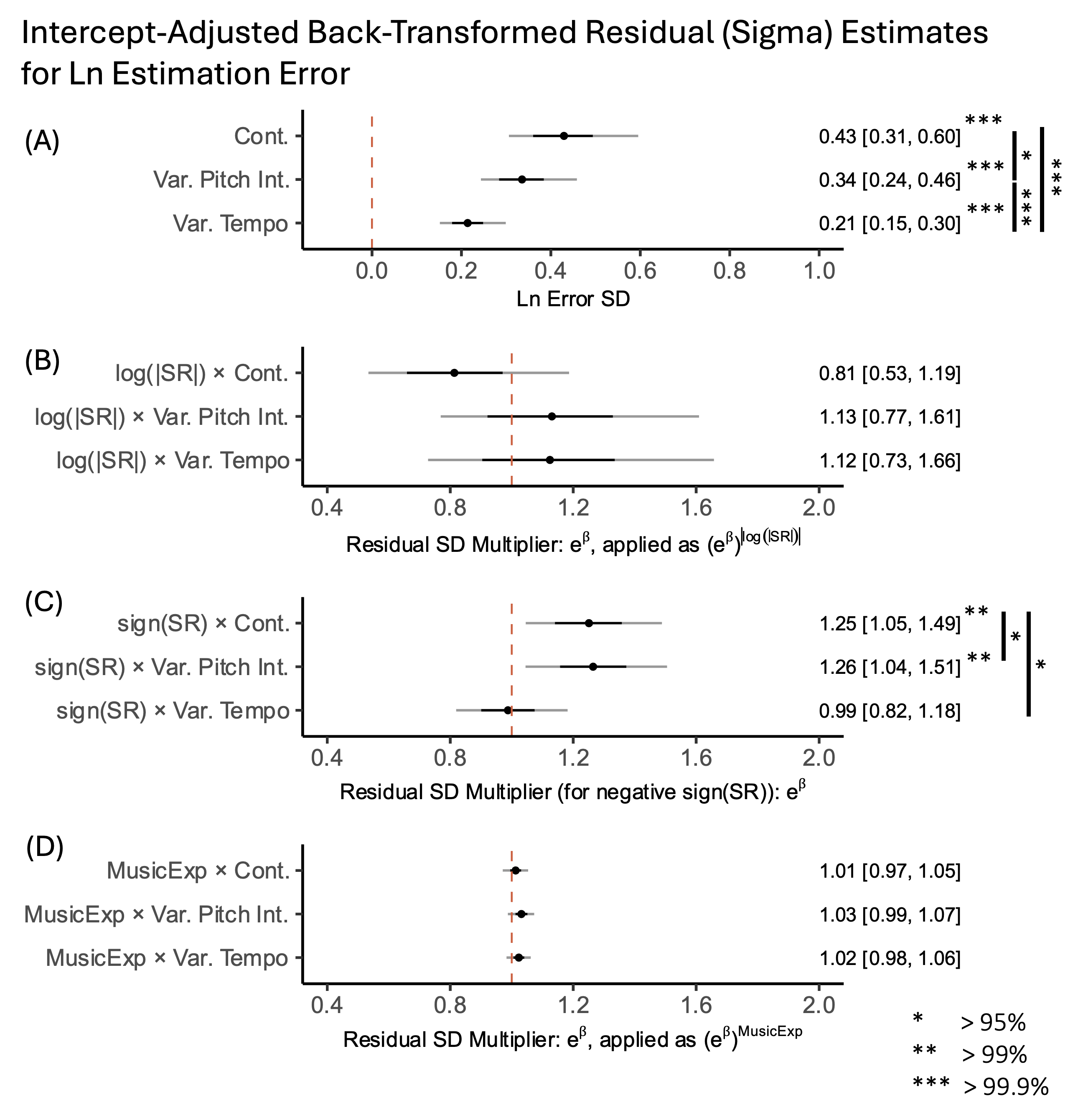 Figure titled "Intercept-Adjusted Back-Transformed Residual (Sigma) Estimates for Ln Estimation Error" showing posterior estimates of residual variability in ln estimation error across sonification conditions. Four panels (A to D) display point estimates and 95% credible intervals for standard deviation (SD) or SD multipliers. (A) Residual standard deviations (SD) of ln estimation error by condition are 0.43 [0.31, 0.60]*** for Continuous, 0.34 [0.24, 0.46]*** for Var. Pitch Int., and 0.21 [0.15, 0.30]*** for Var. Tempo. Triple asterisks indicate > 99.9% posterior probability. Asterisks with bars indicate all pairwise differences are >95%. (B) Effect of slope ratio magnitude (log(|SR|)) on SD (as residual SD multipliers e^β, applied as (e^β)^log(|SR|)) for Continuous is 0.81 [0.53, 1.19], Var. Pitch Int. is 1.13 [0.77, 1.61], and Var. Tempo is 1.12 [0.73, 1.66]. All 95% credible intervals overlap 1, suggesting uncertainty about influence. (C) Effect of slope sign agreement on SD (for negative slope sign) for Continuous is 1.25 [1.05, 1.49]**, Var. Pitch Int. is 1.26 [1.04, 1.51]*, and Var. Tempo is 0.99 [0.82, 1.18]. Asterisks indicate credible evidence for Continuous and Var. Pitch Int. conditions. Vertical bars show credible pairwise difference between Var. Tempo and the others. (D) Effect of musical training on SD (applied as (e^β)^MusicExp) for Continuous is 1.01 [0.97, 1.05], Var. Pitch Int. is 1.03 [0.99, 1.07], and Var. Tempo is 1.02 [0.98, 1.06]. All estimates are near 1 with overlapping credible intervals, indicating minimal influence.