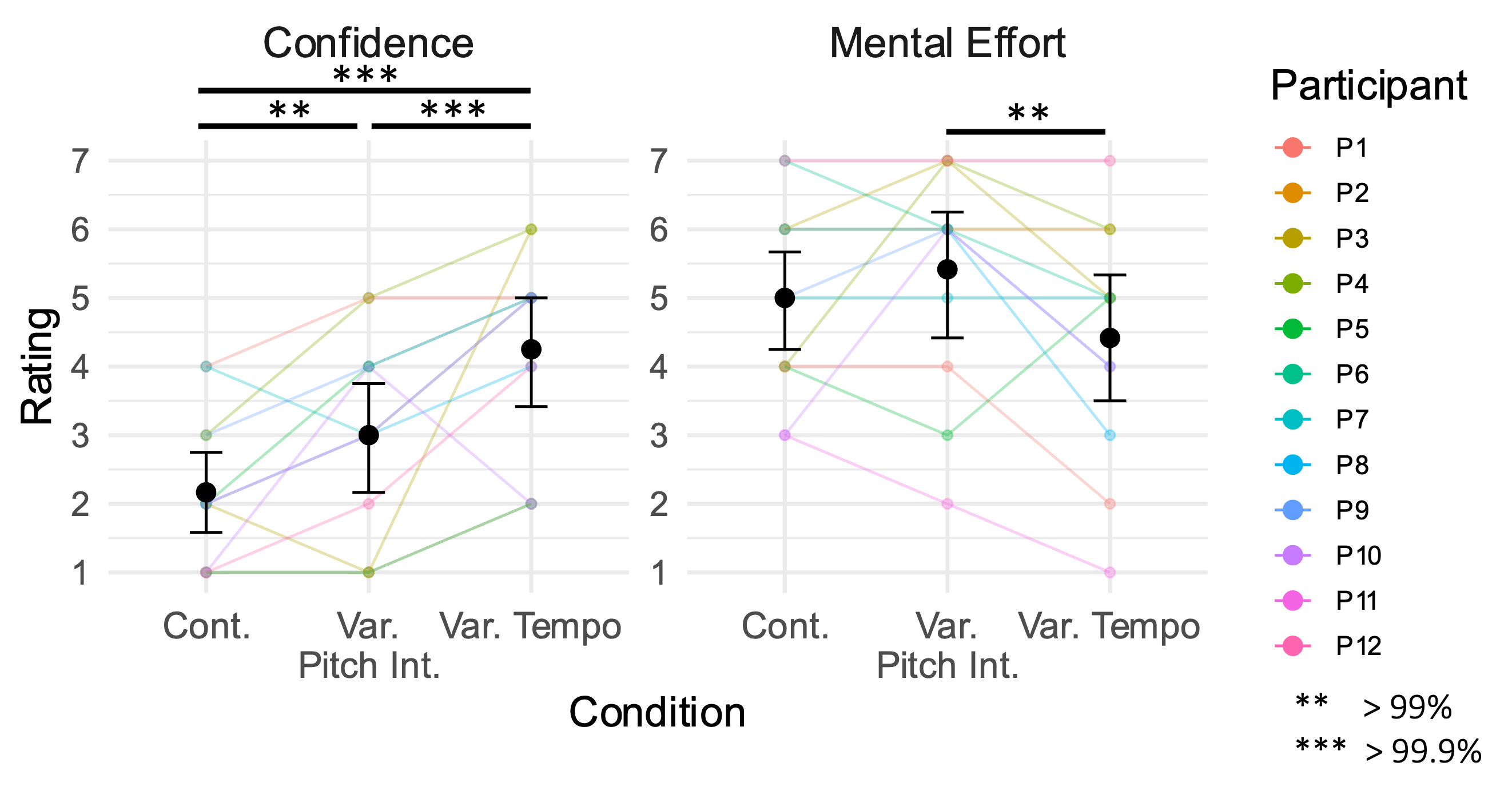 Two line and dot plots showing participant confidence and mental effort ratings across three sonification conditions: Continuous, Variable Pitch Interval, and Variable Tempo. The left plot shows confidence ratings between 1 and 7. Mean confidence scores are higher for Variable Tempo than Variable Pitch Interval, which is higher than Continuous. Colored lines connect individual participant ratings. Asterisks indicate credible difference (>99%) between all conditions. The right plot shows mental effort ratings between 1 and 7. Mean mental effort scores are slightly higher in Variable Pitch Interval than Continuous, which is slightly higher than Variable Tempo. Colored lines connect individual participant ratings. Asterisks indicate credible differences (>99%) between Variable Pitch Interval and Variable Tempo.