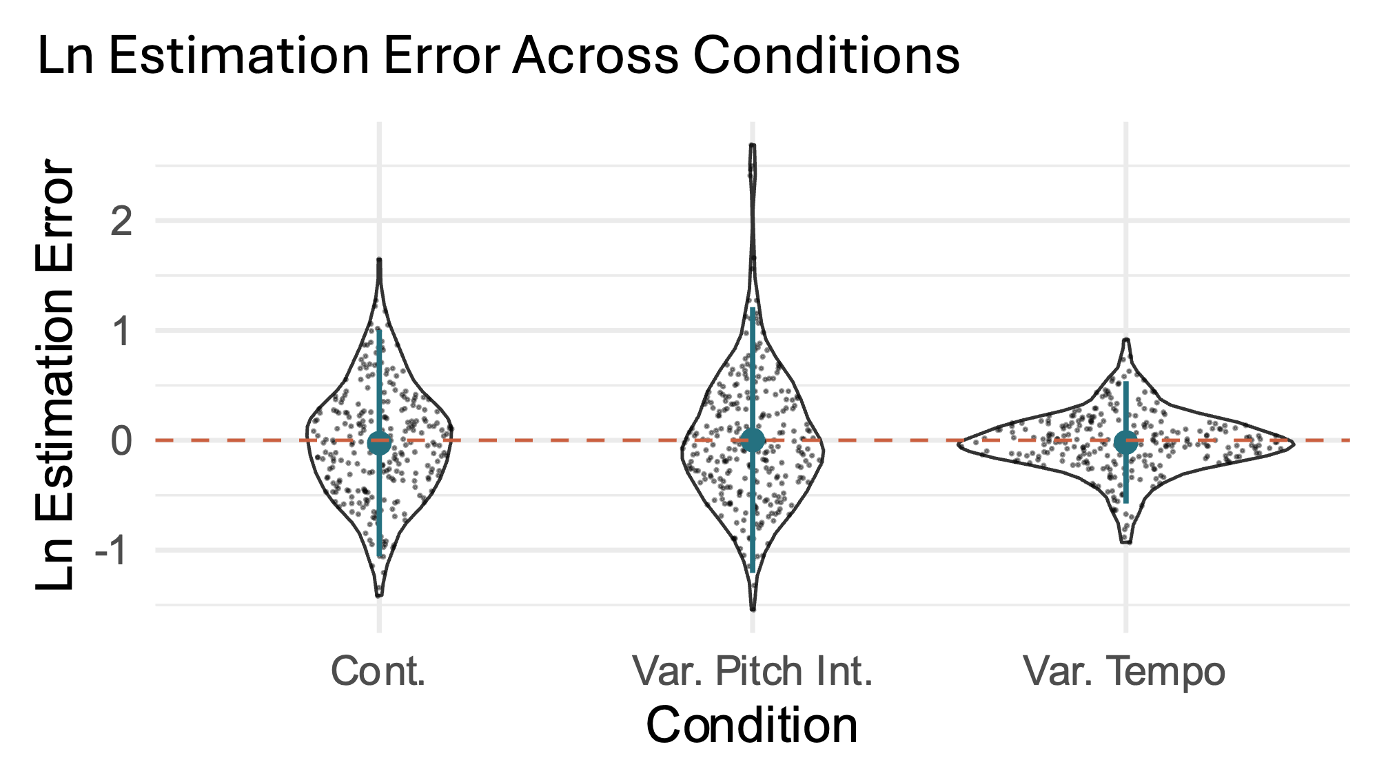 Violin plot showing ln estimation error distributions across three sonification conditions: Continuous (Cont.), Variable Pitch Interval (Var. Pitch Int.), and Variable Tempo (Var. Tempo). Each violin plot contains individual trial dots (black), a central dot indicating the mean, and a vertical line representing the 95% confidence interval. A horizontal dashed red line at ln estimation error = 0 marks unbiased estimation. All three plots are centered near ln estimation error = 0. The Variable Tempo condition shows a tighter distribution compared to the other two conditions.
