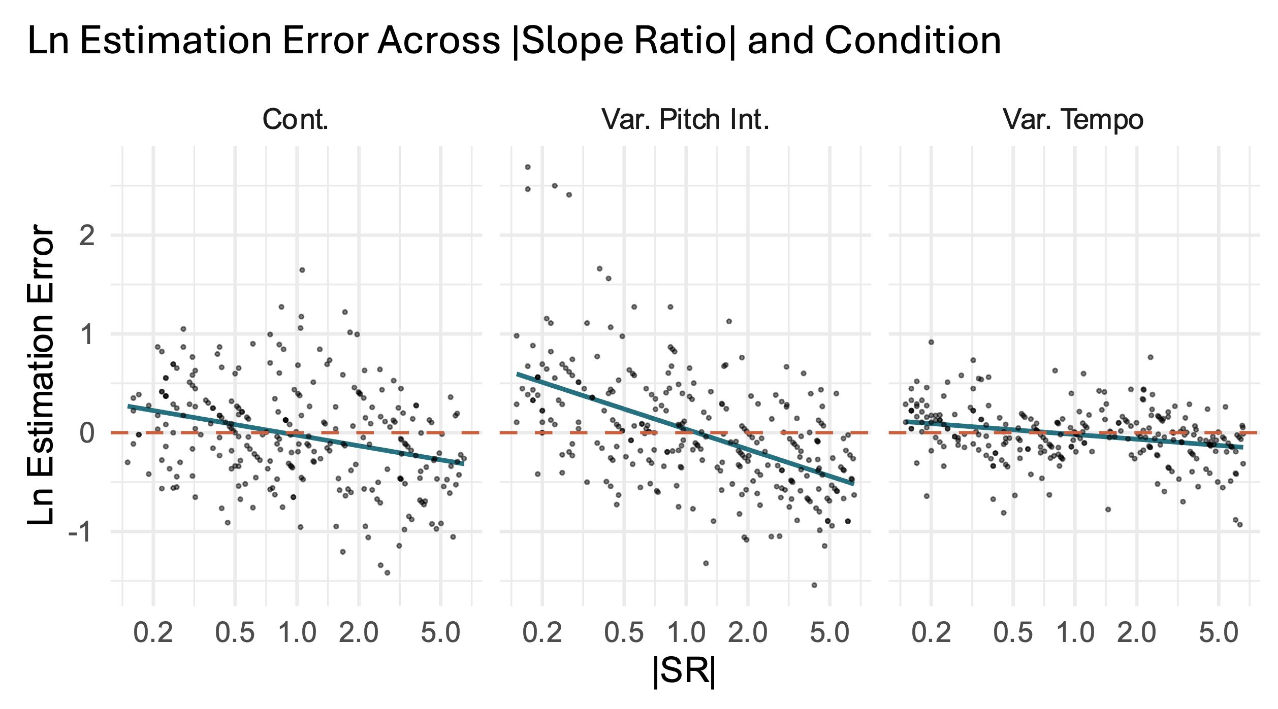 Scatterplot titled "Ln Estimation Error Across |Slope Ratio| and Condition" showing ln estimation error plotted against the absolute value of slope ratio (|SR|) across three sonification conditions: Continuous, Variable Pitch Interval, and Variable Tempo. Each subplot contains individual participant trial data as black dots and a blue trend line representing the fitted regression line for each condition. The x-axis (shared across plots) is |SR|, ranging from approximately 0.2 to 5.0 on a logarithmic scale. The y-axis is ln estimation error, ranging from approximately -1.5 to 2.5. A red dashed horizontal line at y = 0 marks the reference for unbiased estimation. In the Continuous and Variable Pitch Interval conditions, ln estimation error decreases as |SR| increases, indicating growing underestimation of steeper slopes. In the Variable Tempo condition, the regression line is flatter, suggesting less bias across |SR| values.