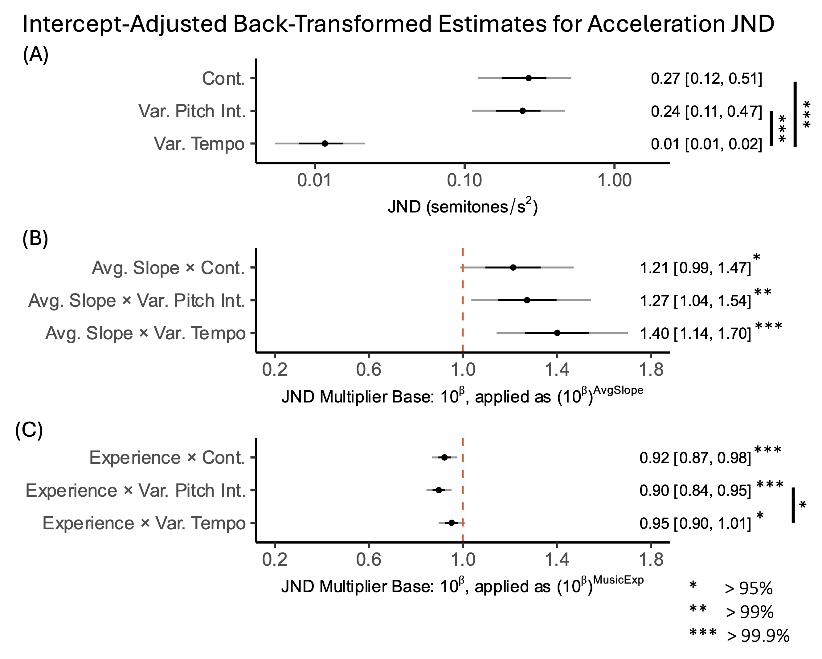 Figure titled "Intercept-Adjusted Back-Transformed Estimates for Acceleration JND" showing posterior estimates of just-noticeable difference (JND) thresholds for acceleration discrimination across sonification conditions. Three panels (A to C) display point estimates and 95% credible intervals on a log-scaled x-axis, with a vertical red dashed reference line at 1.0 for Panels B and C. (A) Baseline JNDs (in semitones/s²) by condition are 0.27 [0.12, 0.51]*** for Continuous, 0.24 [0.11, 0.47]*** for Var. Pitch Int., and 0.01 [0.01, 0.02]*** for Var. Tempo. Triple asterisks indicate >99.9% posterior probability. Asterisks with bars indicate credible pairwise differences between Variable Tempo and others of >99.9%. (B) Effect of average slope on JND (as multiplicative factors: 10^β, applied as (10^β)^AvgSlope) for Continuous is 1.21 [0.99, 1.47]*, Var. Pitch Int. is 1.27 [1.04, 1.54]**, and Var. Tempo is 1.40 [1.14, 1.70]***, Asterisks indicate >95% posterior probability for all conditions. JND increases with slope, most strongly in the Var. Tempo condition. (C) Effect of musical training on JND (as multiplicative factors: 10^β, applied as (10^β)^MusicExp) for Continuous is 0.92 [0.87, 0.98]***, Var. Pitch Int. is 0.90 [0.84, 0.95]***, and Var. Tempo is 0.95 [0.90, 1.01]*. Training is associated with lower JNDs in all conditions, with the strongest effect under pitch-based methods. Vertical bars denote credible differences between Var. Tempo. and Variable Pitch Interval of >95%