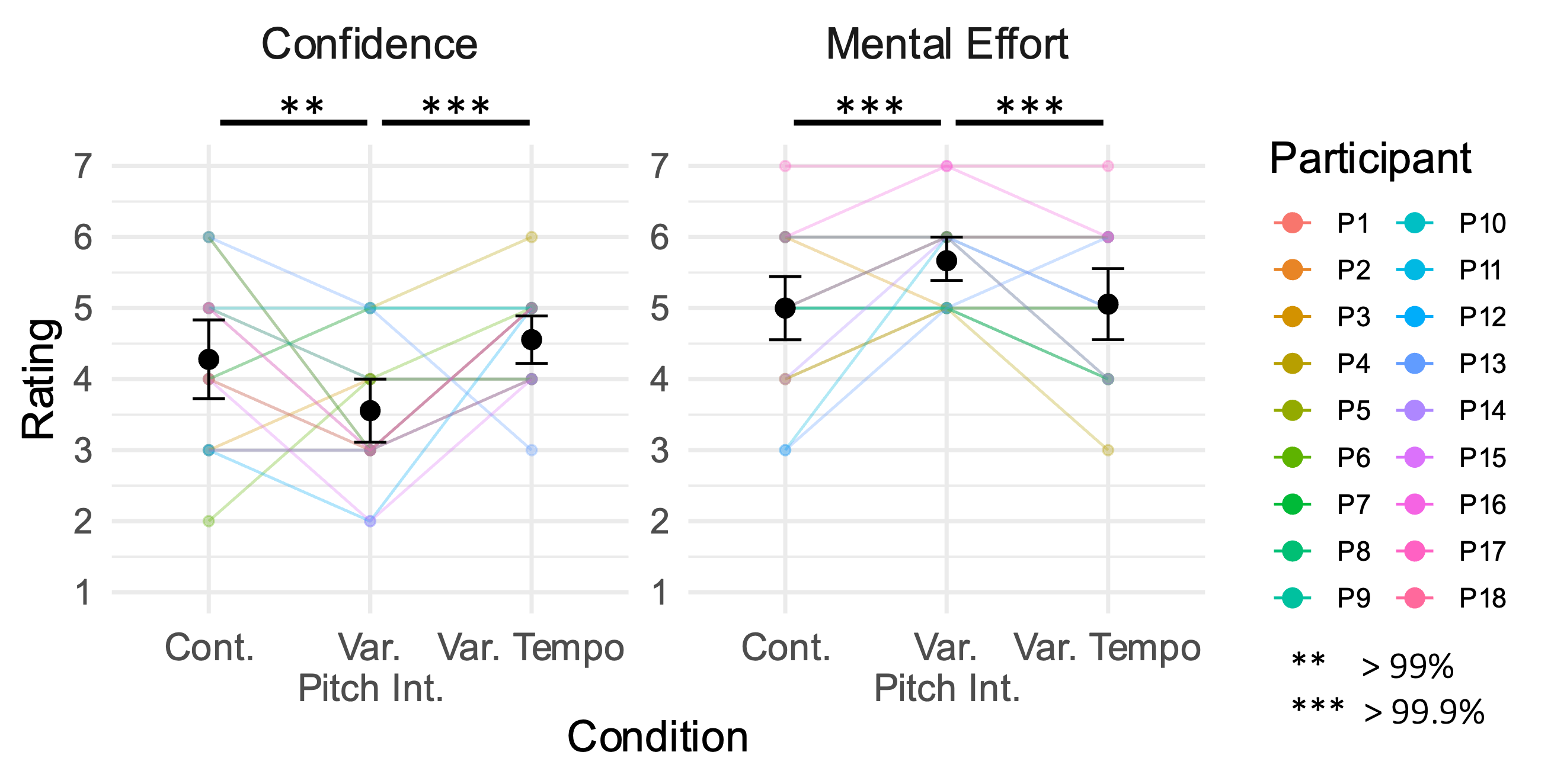 Two line and dot plots showing participant confidence and mental effort ratings across three sonification conditions: Continuous, Variable Pitch Interval, and Variable Tempo. The left plot shows confidence ratings on a 1 to 7 scale. Mean confidence was highest for Variable Tempo and Continuous, and lowest for Variable Pitch Interval. Colored lines trace individual participant responses, while black dots with error bars indicate group means with standard errors. Asterisks above indicate credible differences between Var. Pitch Int. and other conditions with >99% posterior probability. The right plot shows mental effort ratings on the same 1 to 7 scale. Variable Pitch Interval received the highest average mental effort ratings, followed by Variable Tempo and Continuous. Asterisks above the plot denote credible differences between Variable Pitch Interval and both other conditions with >99.9% posterior probability. Participant-level ratings are connected by colored lines, with group means marked in black.