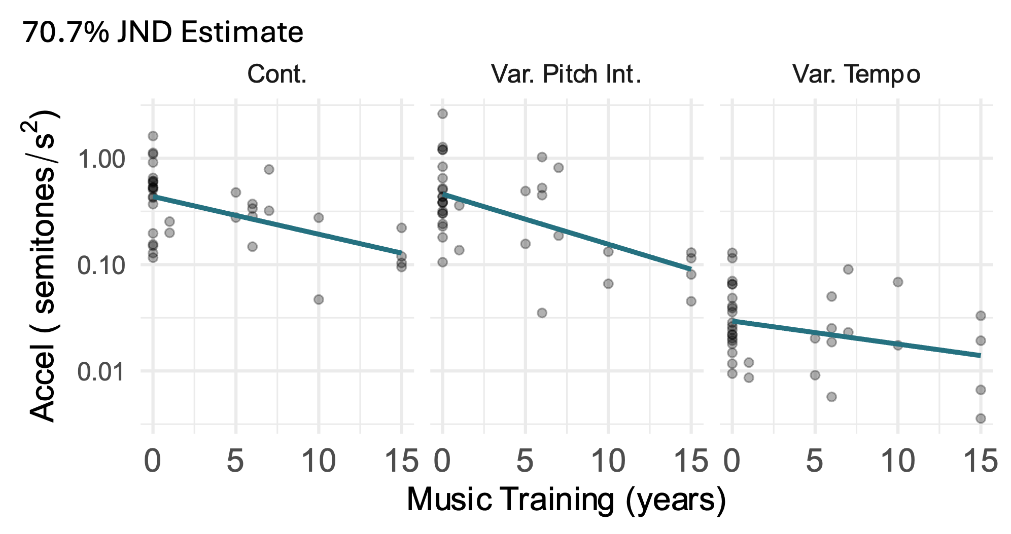 Figure titled "70.7% JND Estimate" showing individual and trend-level effects of musical training on acceleration discrimination thresholds (JND) across three sonification conditions: Continuous, Variable Pitch Interval, and Variable Tempo. The x-axis represents years of formal musical training, and the y-axis (log-scaled) represents JND in semitones per second squared. Each panel shows scatter plots of individual participant data with a fitted regression line. In the Continuous condition, a negative slope suggests that more musical training is associated with lower JNDs. In the Variable Pitch Interval condition, this effect is stronger, with a steeper decline indicating greater sensitivity gains with increased training. In the Variable Tempo condition, JNDs are lower overall, and while the trend also declines slightly with training, the slope is shallower, suggesting weaker dependence on musical training.