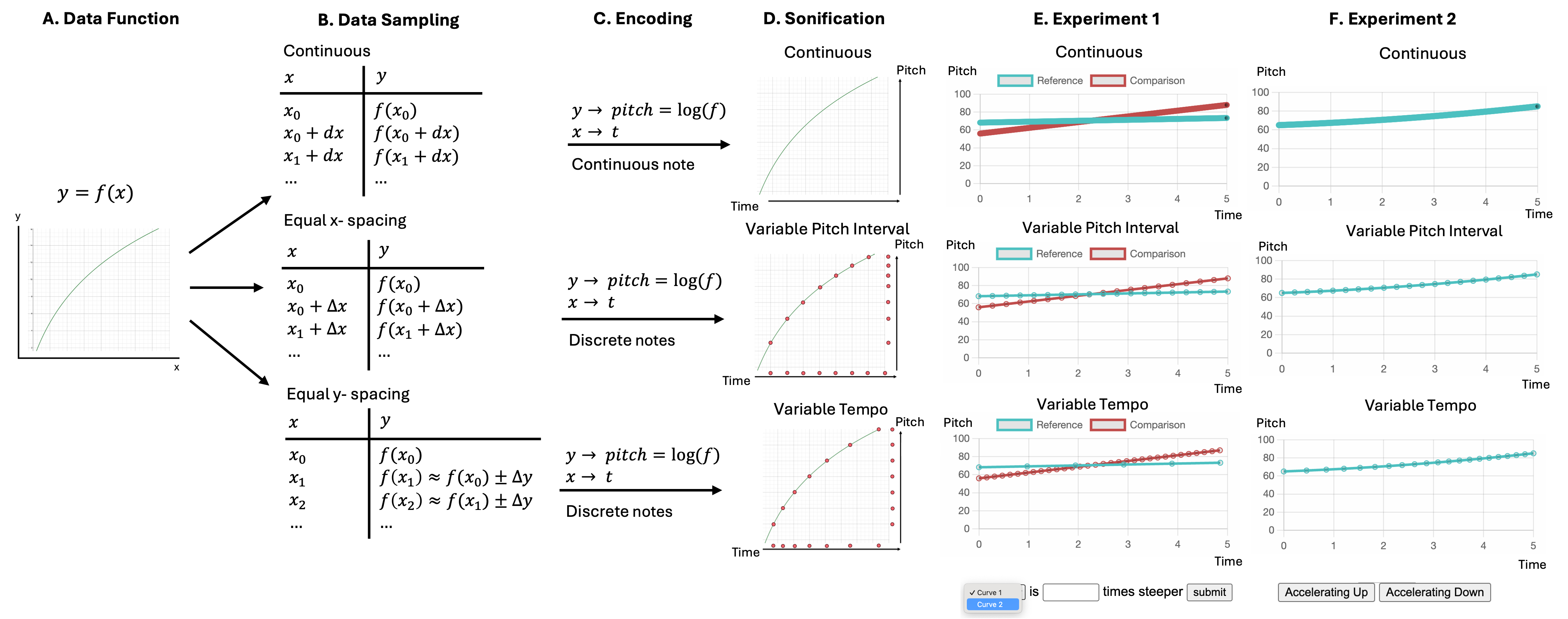 Diagram illustrating three sonification strategies for data functions: Continuous, Variable Pitch Interval (equal x-spacing), and Variable Tempo (equal y-spacing). Section A shows a smooth, sublinearly growing curve labeled "y = f(x)". Section B shows three data sampling methods: Continuous, which samples data at infinitesimally small intervals (dx), Equal x-spacing, which samples data at regular horizontal intervals (delta x), and Equal y-spacing, which samples data so that each step changes the y-value by approximately delta y, with corresponding x-values estimated. Section C shows encoding. In all methods, y is mapped to pitch using a logarithmic function, and x is mapped to time. Continuous sampling produces a continuous note, while the other two produce discrete notes. Section D shows the resulting sonifications for the sublinearly growing example curve. Continuous sampling results in a smooth pitch glide over time. Equal x-spacing produces evenly timed notes with progressively smaller pitch intervals (Variable Pitch Interval). Equal y-spacing produces evenly spaced pitches with progressively longer temporal intervals (Variable Tempo). Section E shows an example Experiment 1 trial of two affine trends with different intercepts and slopes. Participants estimate which trend is steeper and by what factor. Section F shows an example Experiment 2 trial of a curve that is accelerating upwards. Participants judge whether the curvature is upwards or downwards.