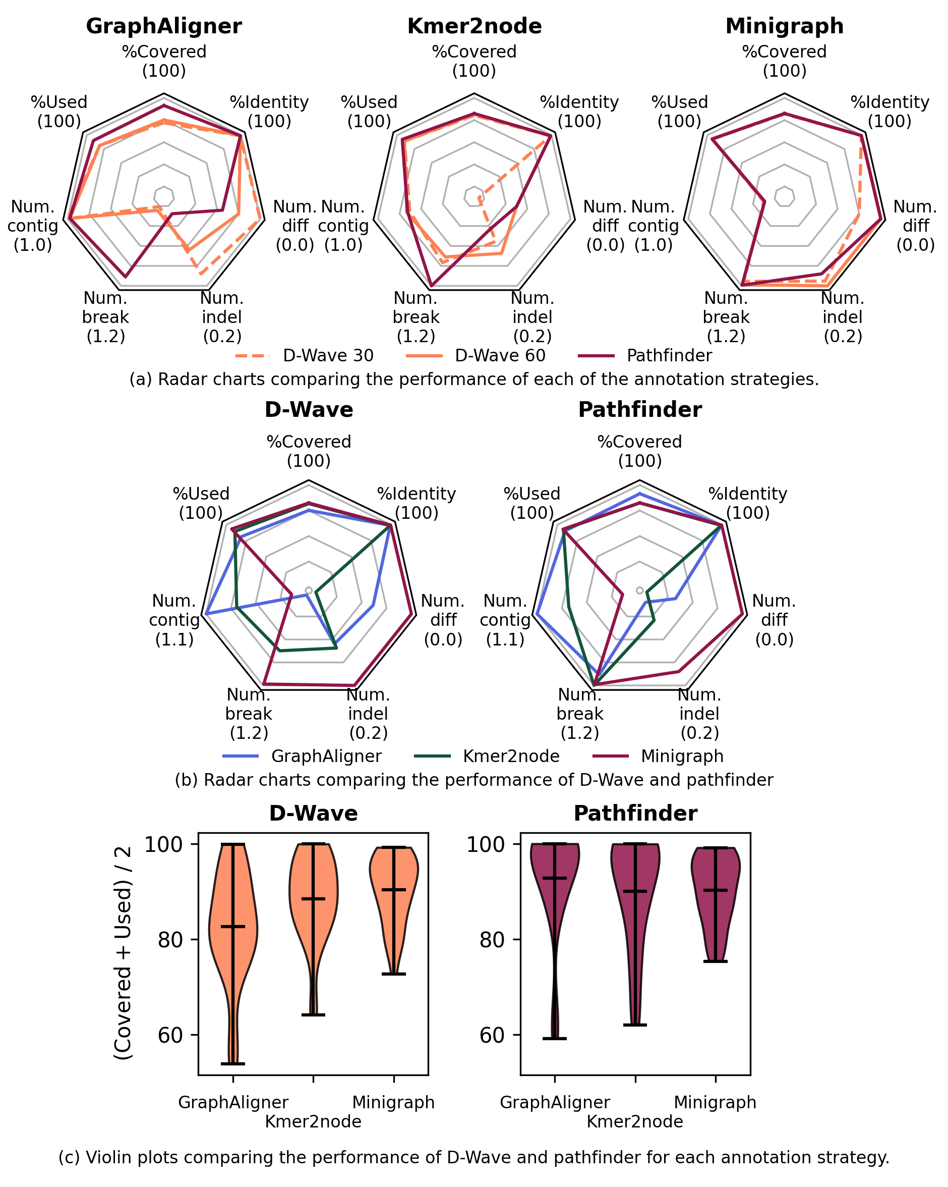 A set of radar charts and violin plots comparing the relative performance of combinations of annotation strategies and either the D-Wave or pathfinder solvers.