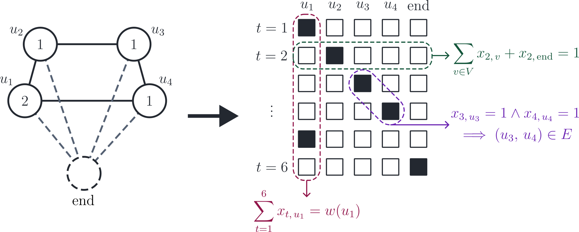 A schematic representation of the process of converting a graph-traversal problem to a QUBO problem, with sample QUBO constraint terms highlighted.