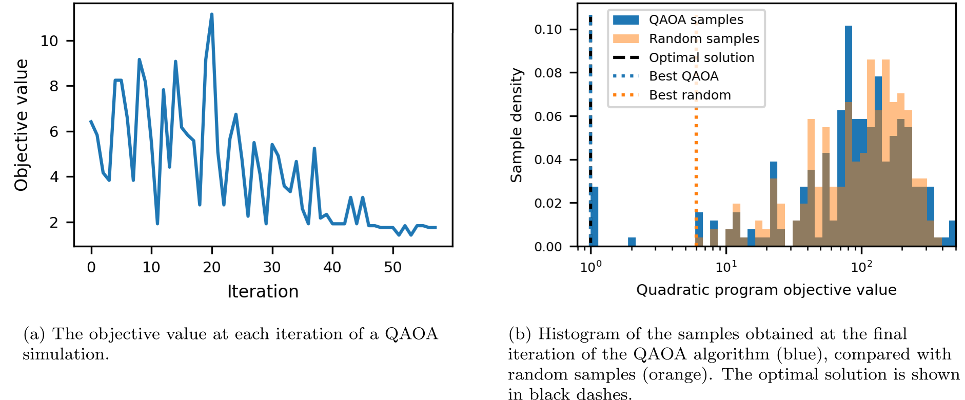 A pair of plots showing the convergence of the energy during a simulated QAOA run, and the samples drawn at the final iteration of the run.