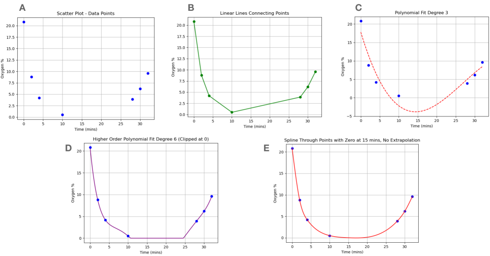 Five plots of different visualisations from the monitoring oxygen example.