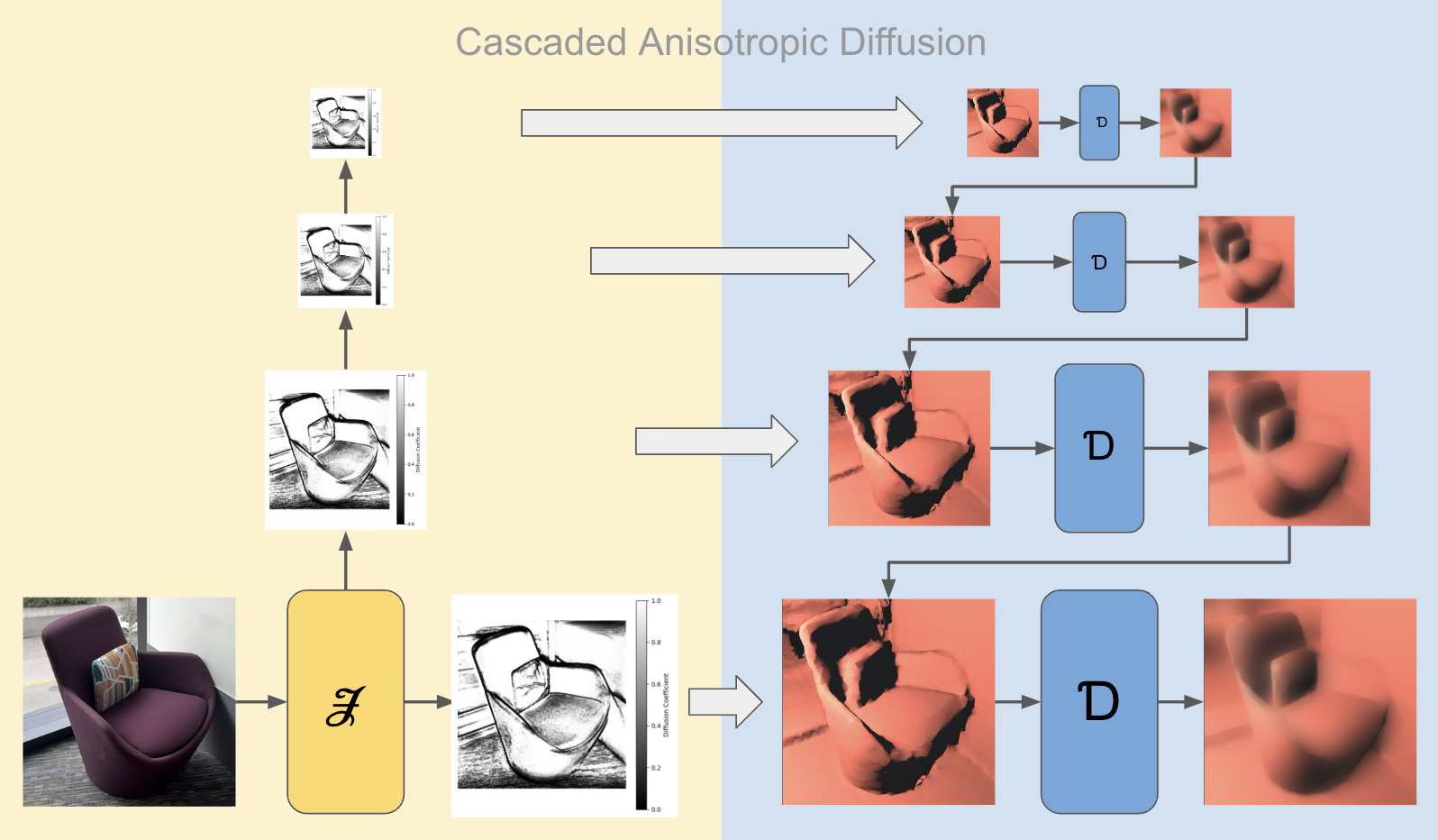 A figure showing cascaded anisotropic diffusion.