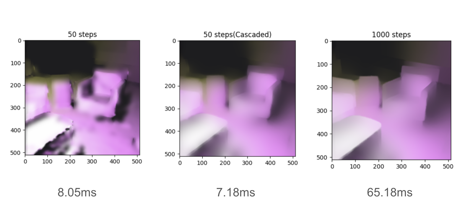 A figure showing comparions of using 50 steps of cascaded diffusion, 50 steps of naive diffusion, and 1000 steps of naive diffusion. 