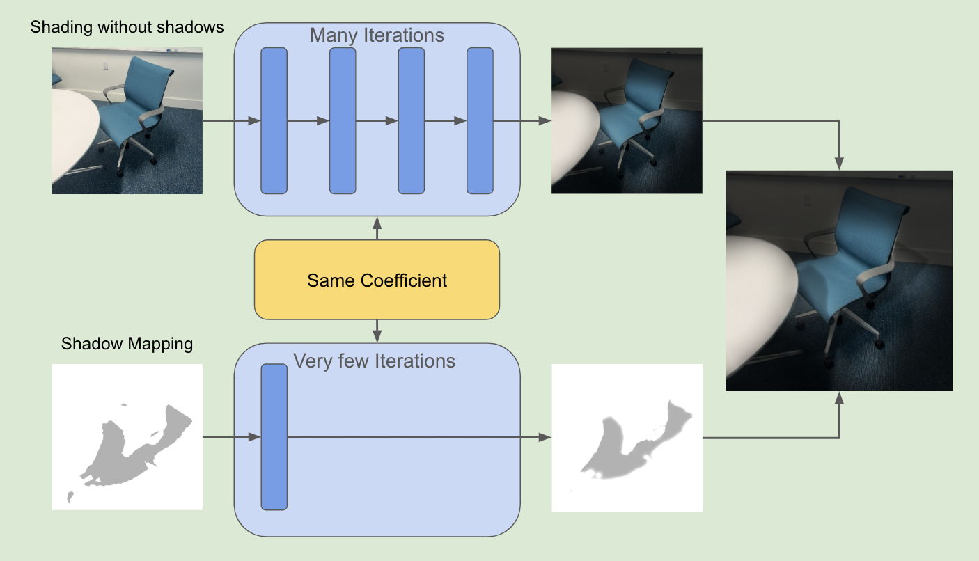 A figure showing the separate diffusion pass for shadows to ensure their shape integrity.