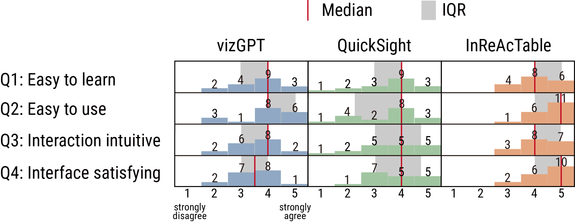 Figure 8 shows histograms comparing participant feedback on system design across vizGPT, QuickSight, and InReAcTable, indicating that participants are highly satisfied with the system interface of InReAcTable.
