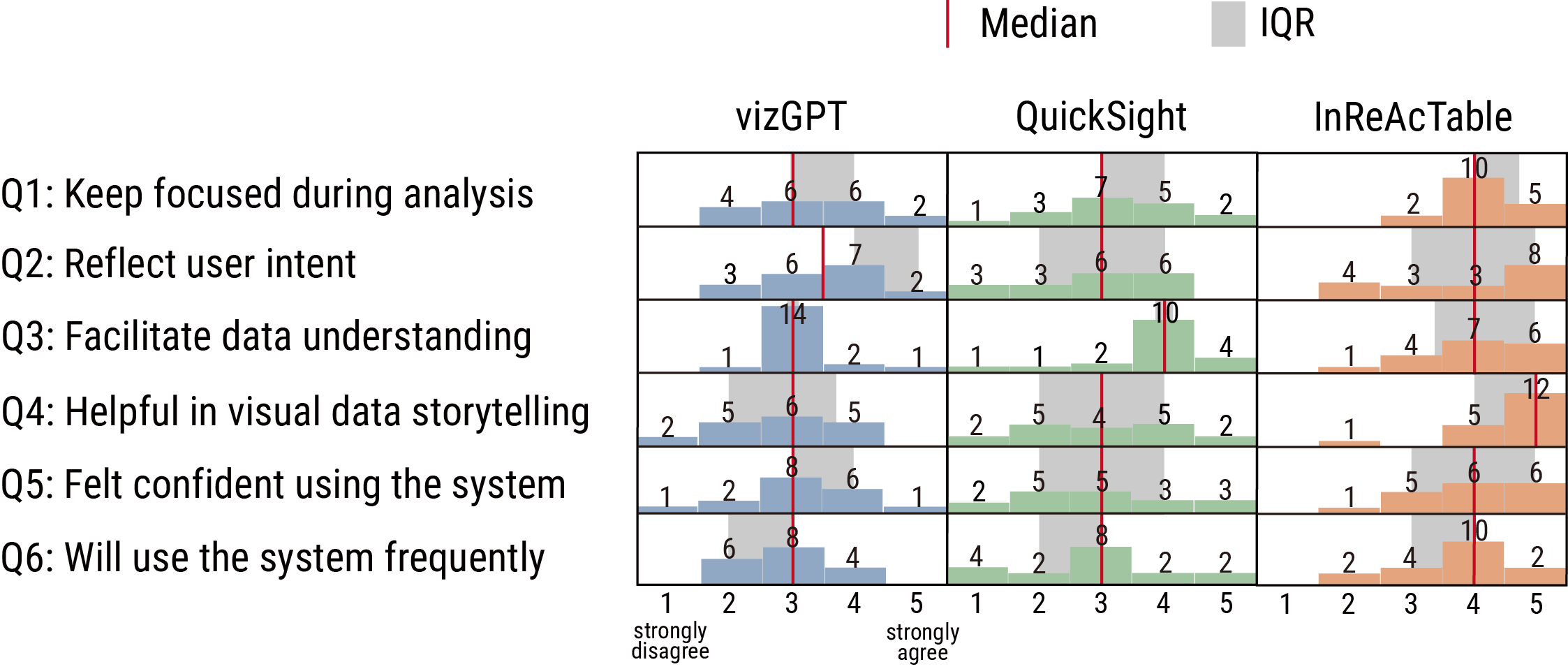 Figure 9 shows histograms comparing participant feedback on the data story construction experience across vizGPT, QuickSight, and InReAcTable. The high median scores and narrow interquartile range indicate uniform and positive feedback for InReAcTable.