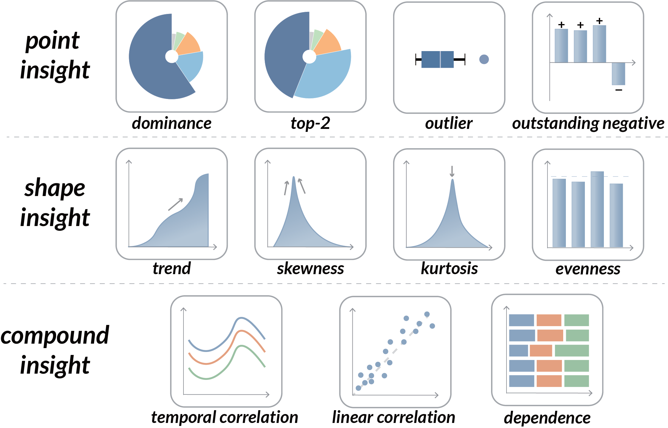Figure 2 shows three categories of data insights—point, shape, and compound—each further divided into specific types with their own visualization forms.