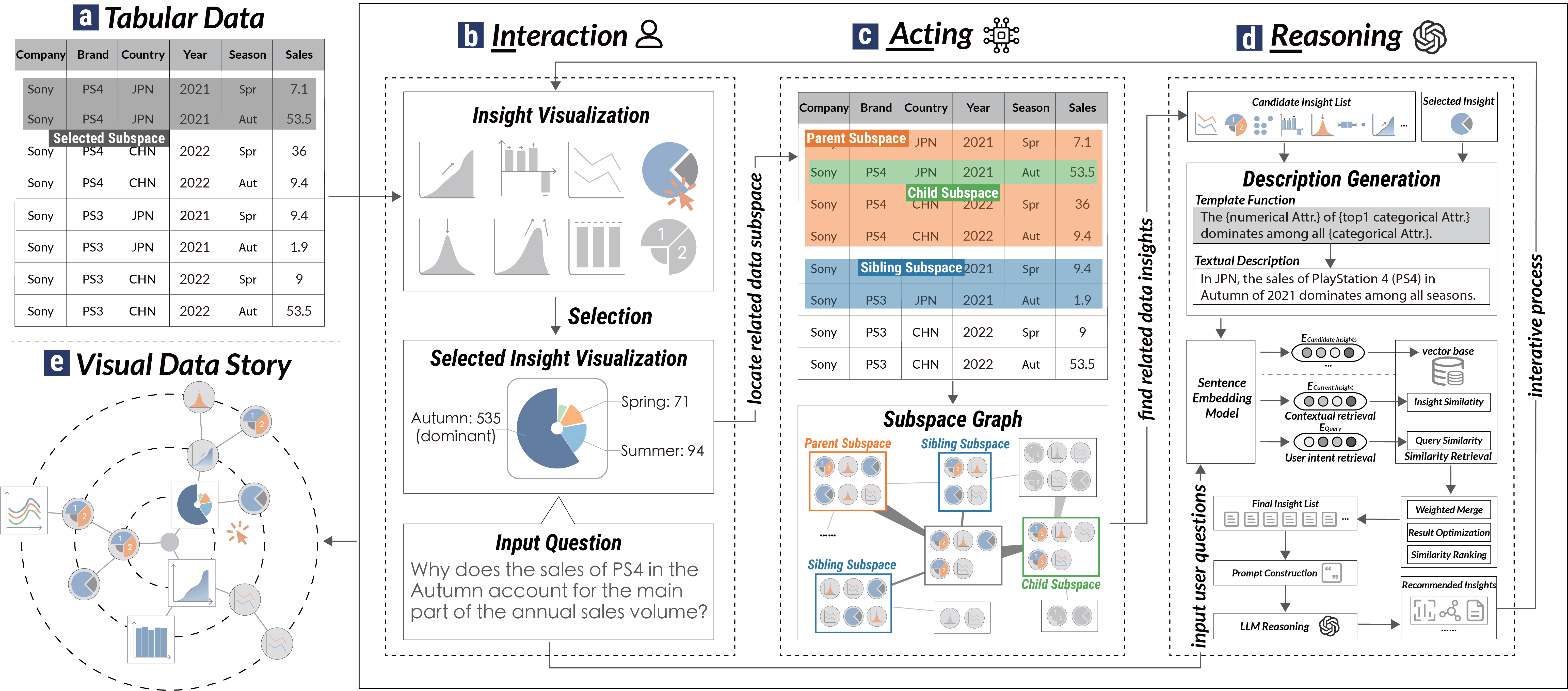 Figure 1 shows the pipeline of the InReAcTable framework, illustrating how interaction, acting, and reasoning modules collaborate to iteratively extract, refine, and recommend insights for visual data story construction.