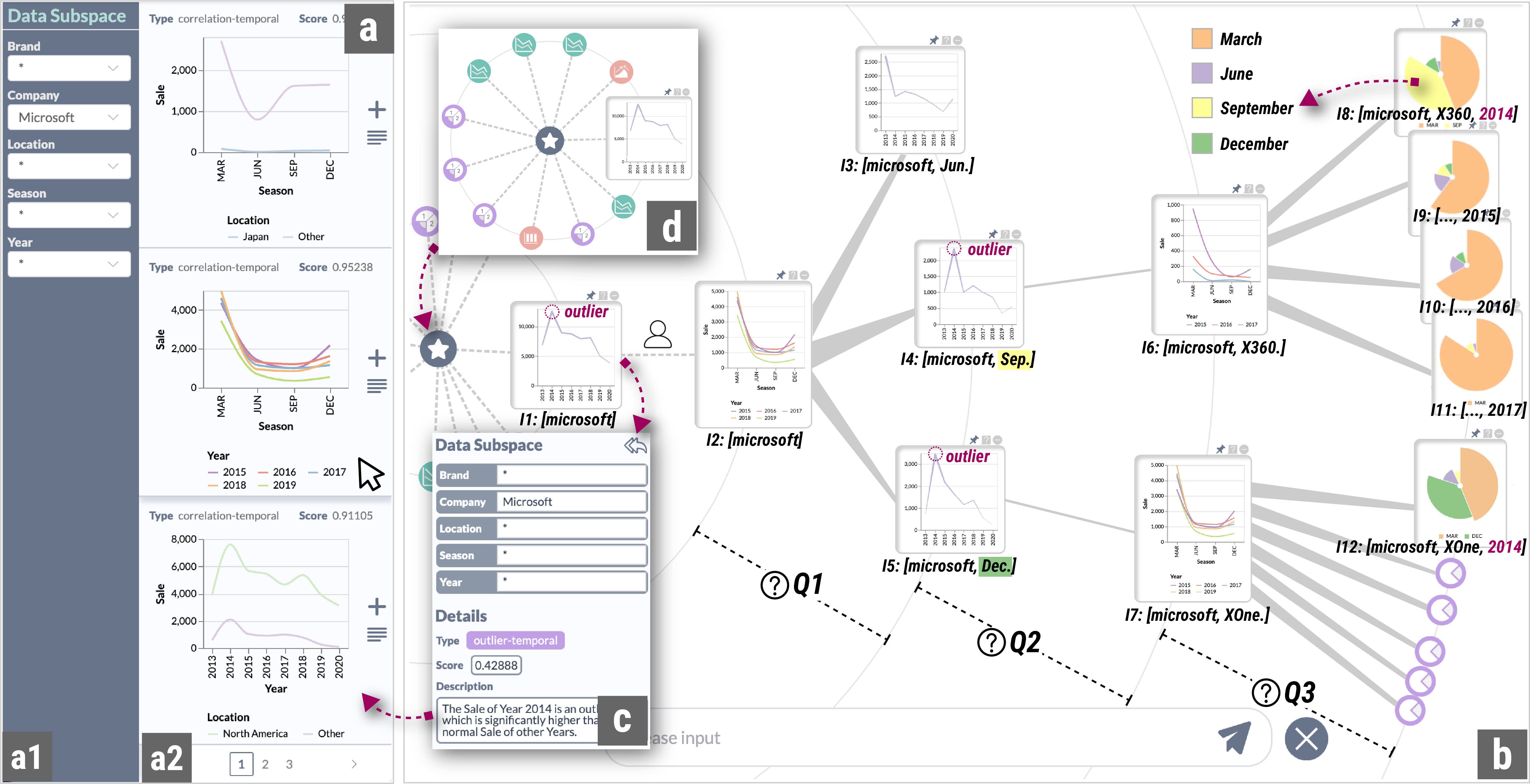 Figure 5 illustrates a use case of the InReAcTable system, demonstrating iterative exploration and reasoning of temporal outliers in Microsoft sales data, with a tree-structured data story capturing insights and their relationships from different perspectives.
