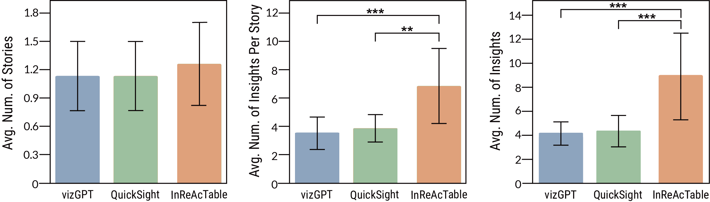 Figure 6 shows bar charts comparing the number of data stories, the number of insights per story, and the total number of insights generated by participants using InReAcTable with baseline systems, with InReAcTable outperforming the baseline systems in all three metrics.