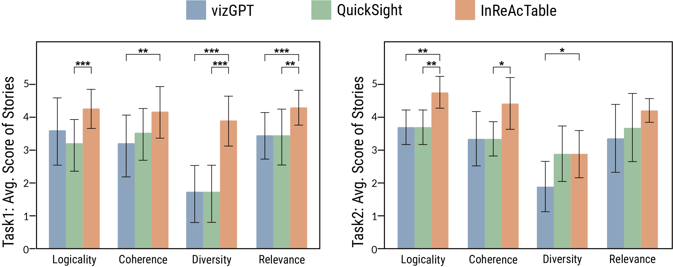 Figure 7 presents bar charts comparing expert ratings on logicality, coherence, diversity, and relevance of data stories constructed using InReAcTable and baseline systems in Task 1 and Task 2, demonstrating that InReAcTable achieves higher scores on all metrics.