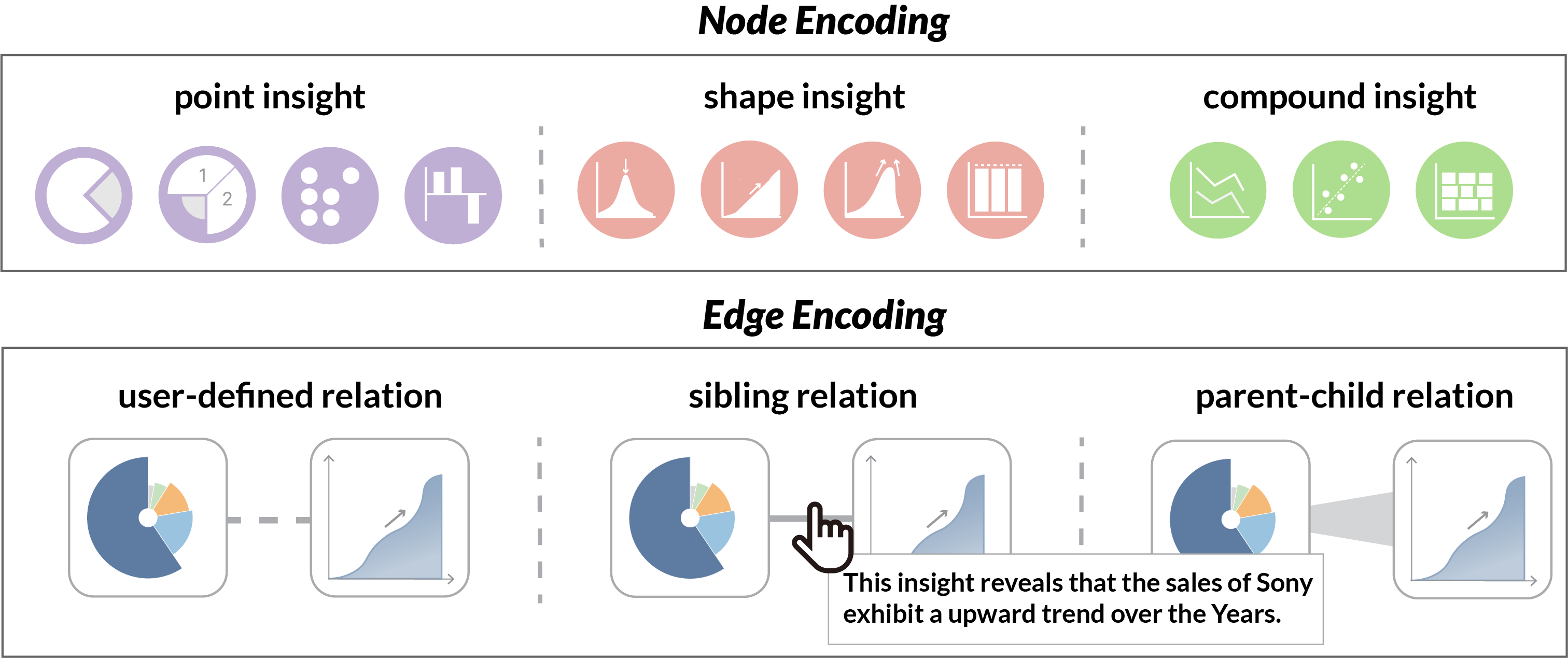 Figure 4 shows the visual mappings of the radial insight graph in the InReAcTable system, where node colors encode categories, icons indicate insight types, and edge patterns and thicknesses represent different relation types.