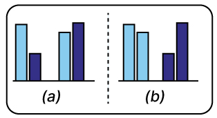 Two bar charts that groups four bars into two groups of two. The left chart has bars in each group colored differently. The right chart has bars in a single group colored the same.