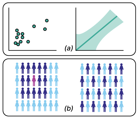Top: a scatter plot on the left is approximated with a chart on the right that shows a mean line and shaded-in confidence interval. Bottom: The left figure shows a group of people icons that are all colored differently in one region of the icons. The right figure shows a group of people icons that are periodically alternating different colors.