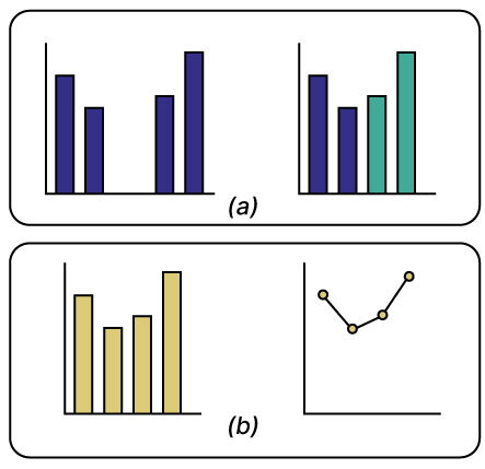 Top: two bar charts, each groups four bars into two groups of two bars. The left bar chart groups bars by position, leaving extra space between the groups, and the right bar chart groups by color, changing the color of the bars in different groups. Bottom: A bar chart of four values and a line chart of the same four values.