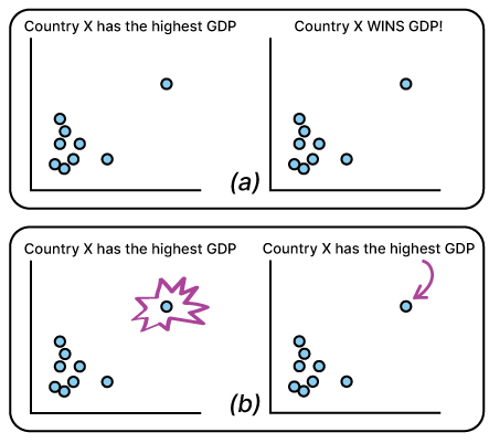 top: two scatterplots with different titles. The right scatterplot reads ‘‘Country X has the highest GDP’’ and the left scatterplot reads ‘‘Country X WINS GDP!’’. Bottom: two scatteplors with differently shaped annotations pointing out the same outlier. The left scatterplot circles the point with a spiky shape, and the right scatterplot uses an arrow to point out the outlier.