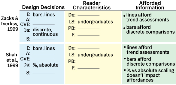 Rows separated into 3 columns: design decisions, reader characteristics, afforded information. The top row is labeled Zacks & Tversky 1999 and in the Design Decisions column it shows Encodings: bars, lines and Data: discrete, continuous, in the Reader column it shows Learned skills: undergraduates, and in the afforded information column it shows ‘‘lines afford trend assessments’’ and ‘‘bars afford discrete comparisons’’. The bottom row is labeled Shah et al., 1999 and has the same info as the top row, except the Design Decisions encodings read Data: percent, absolute, and there is an additional piece of afforded information in the rightmost column that reads ‘‘percent vs absolute scaling doesn’t impact affordances.’’