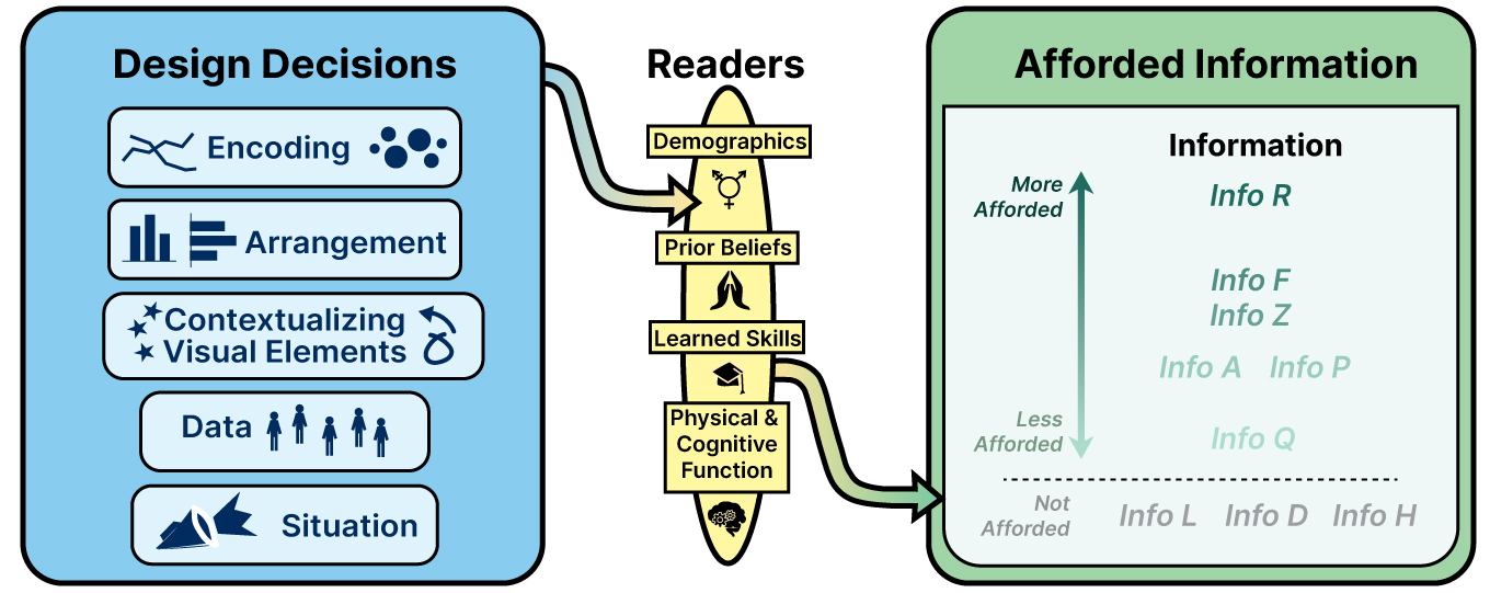 A large box on the far left is labeled Design Decisions and lists five subcategories: Encoding, Arrangemnet, Contextualizing Visual Elements, Data, and Situation. This box flows into an elongated oval in the middle of the figure labels Readers. In the Readers oval there are four subcategories: Demographics, Prior Beliefs, Learned Skills, and lastly Physical & Cognitive Function. The flowing continues from the Design Decisions box, into the Readers oval, and then into the last box on the far right, titled Afforded Information. The afforded information box shows many different texts reading Info A, Info R, Info G, etc. at different heights of the box. The Info texts that are higher up are a darker green to correlate with an arrow that runs most of the height of the box and is labeled ‘‘More Afforded’’ at the top and ‘‘less afforded’’ at the bottom. Along the bottom of the box, under a dotted line, are some Info texts in gray labeled ’’Not Afforded’’